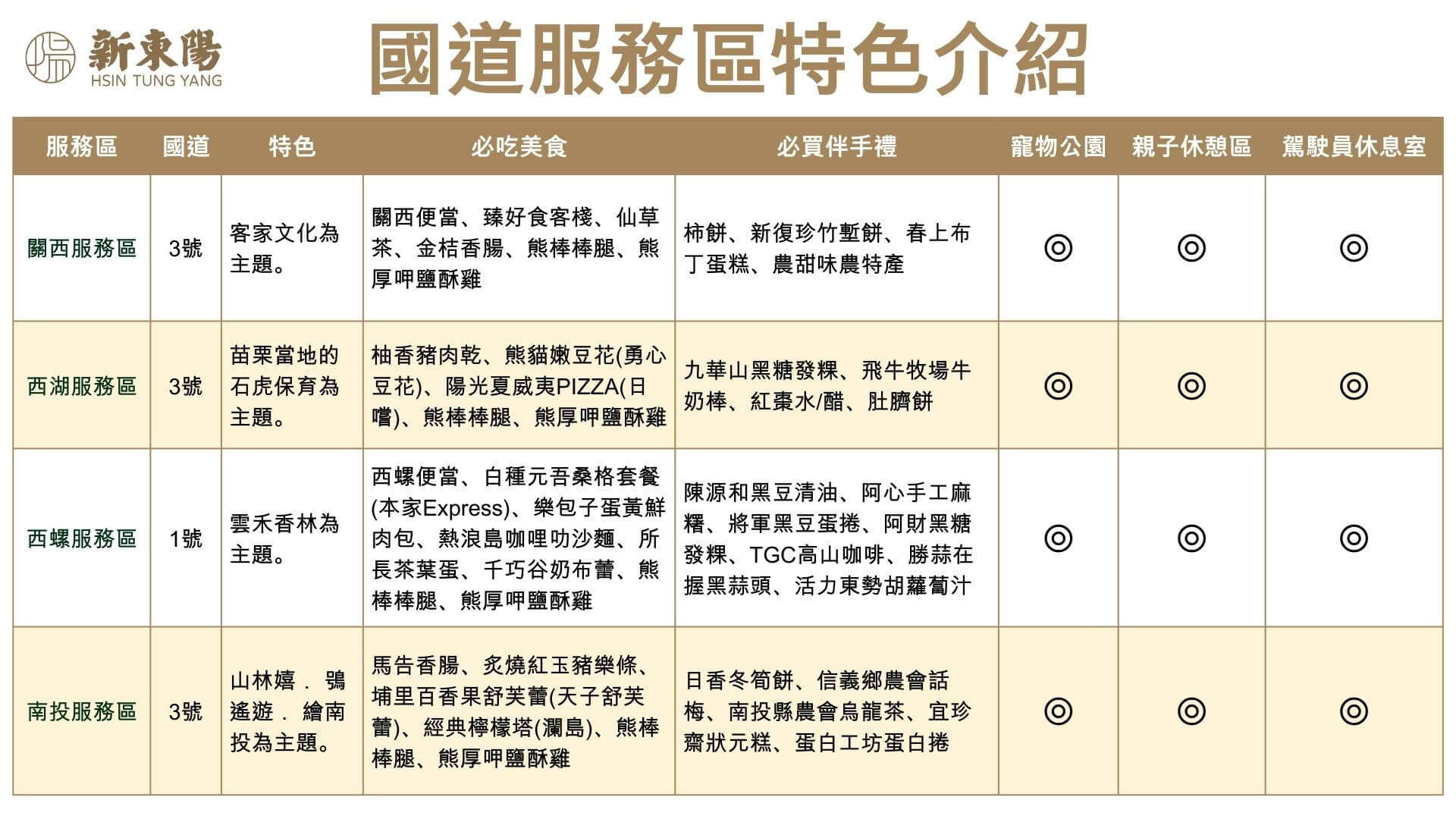 新東陽國道服務區特色介紹