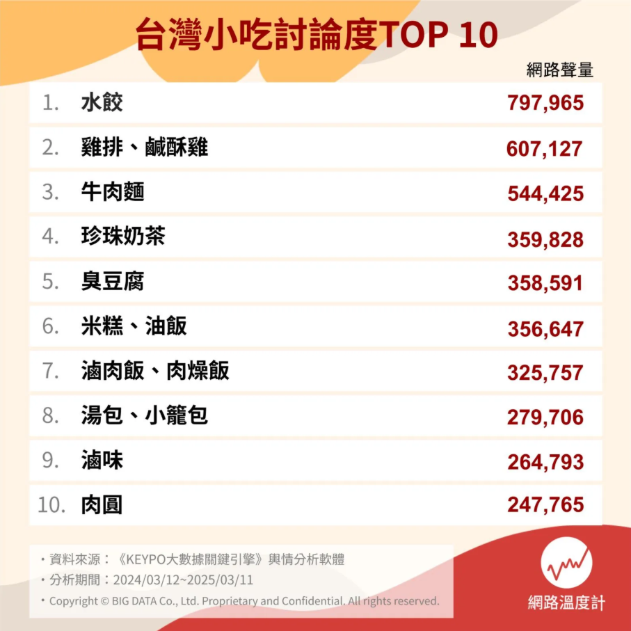台灣小吃霸主TOP 10出爐!滷肉飯、珍奶竟跌出前三?網路溫度計DailyView調查結果
