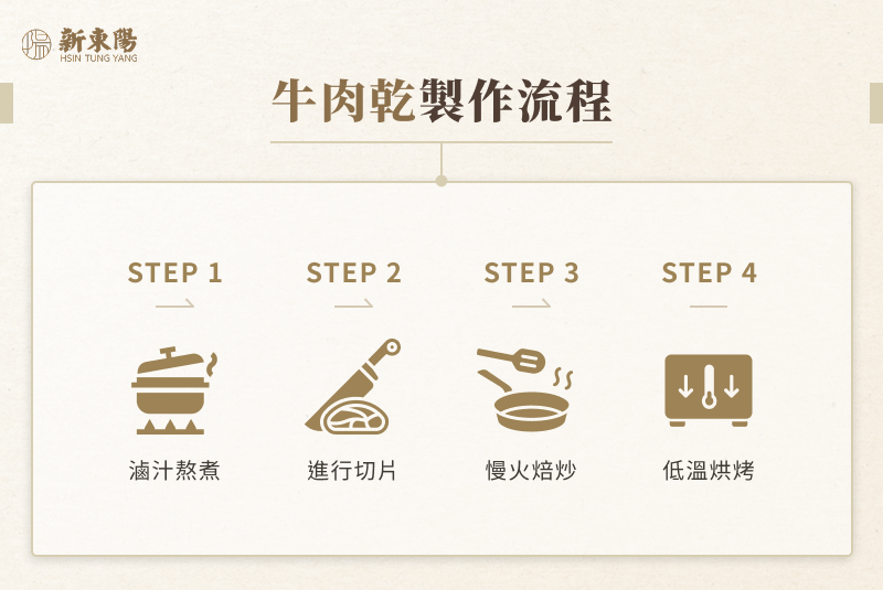 牛肉乾製作流程