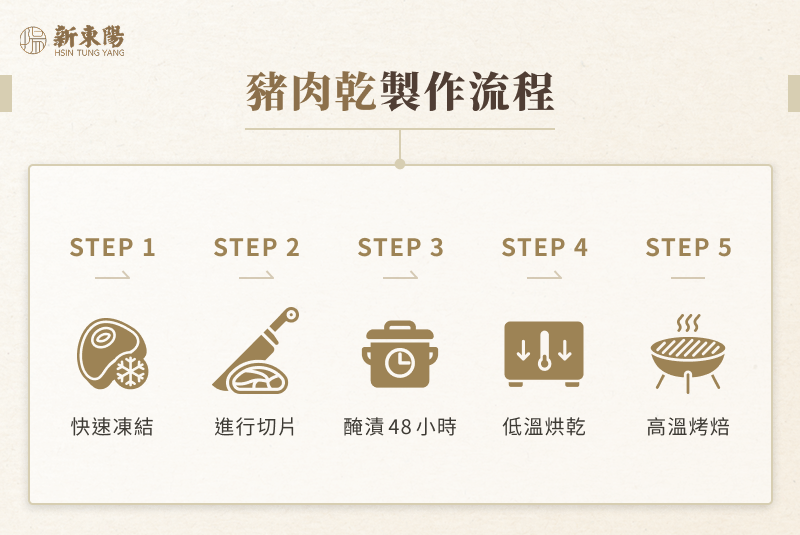 豬肉乾製作流程