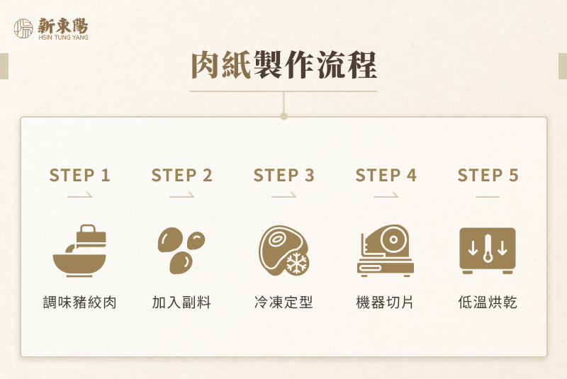 肉紙製作流程