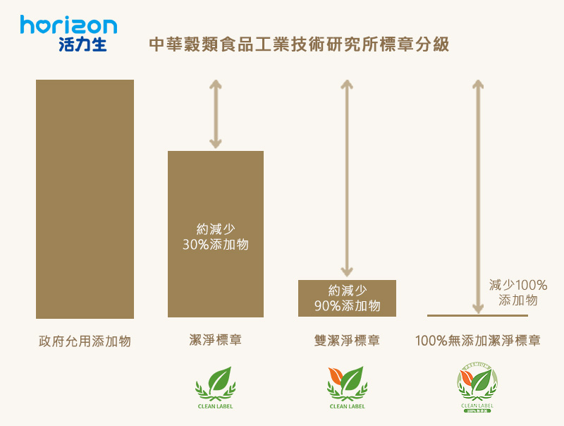 潔淨標章（Clean Label）分級表示