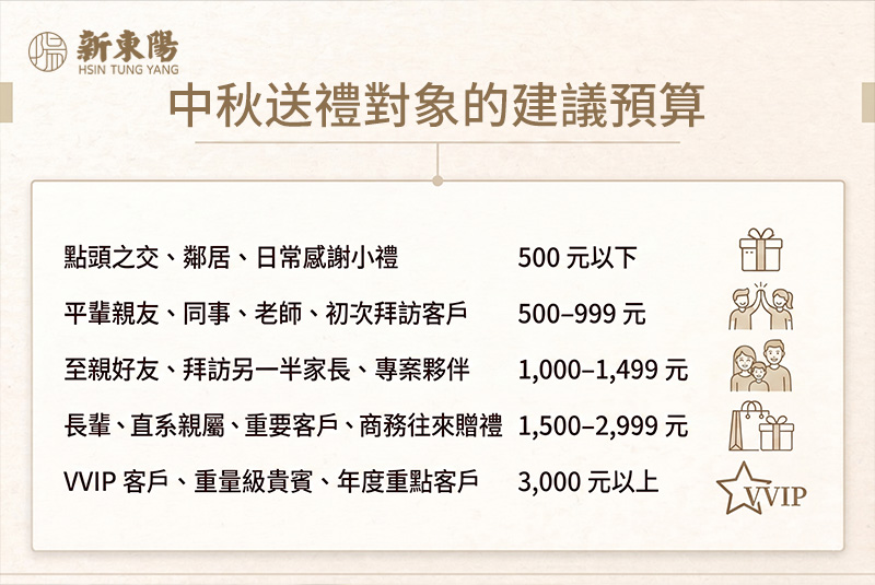 新東陽送禮預算建議